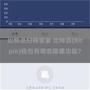   比特派扫码安装 比特派(Bitpie)钱包有哪些隐藏功能？